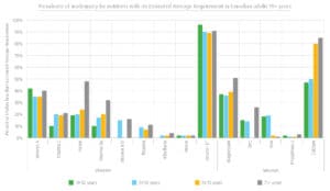 which nutrients we are deficient at what ages